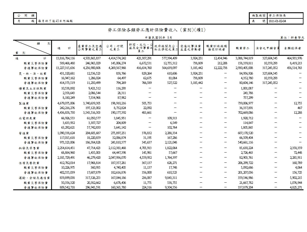 勞工保險各類勞工應計保險費收入(地區別、業別)第2頁圖表